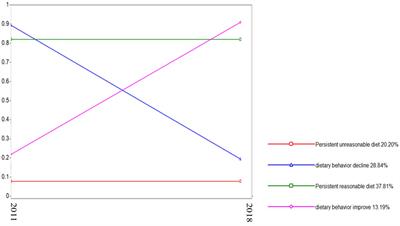 A study on the reasonable dietary trajectory of elderly people in the community and its correlation with body mass index